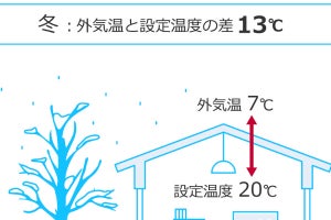 24時間換気と窓開け換気、併用すべき？ コロナ対策の換気、冬場のポイントをダイキンに聞く