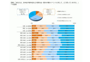 忘年会や新年会に「参加したくない」は66.2% - オンライン飲み会は?