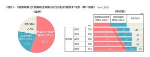 新型コロナ対策「経済よりも感染防止を優先してほしい」が半数超