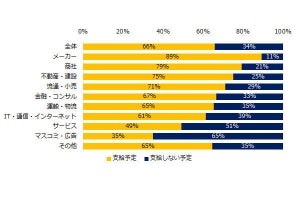 冬のボーナスを出す企業、去年より下がった業界は? 企業規模でも調査