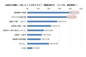 お葬式で困ったこと1位は「費用」 - 総額いくらかかった?