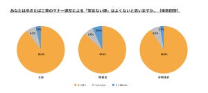 10年前と比べて、たばこを吸う人のマナーはよくなった？