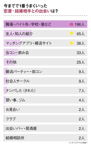 職場とナンパ、出会い方で「恋愛」の結末は大きく違う?