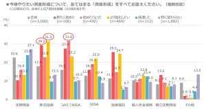 20代の約３割が「今年、資産形成を始め(たくなっ)た」と回答 – なぜ？