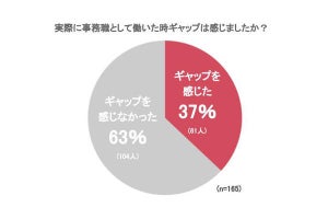 事務職は楽は間違い!? 約4割が「不安や悩み」を持つ調査結果が発表