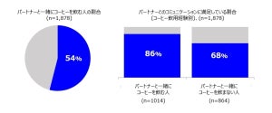 パートナーにコーヒーを淹れてもらう女性９割超が「コミュニケーションに満足」と回答