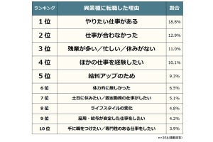 異業種に転職して失敗したこと、2位「覚えることが大変」、1位は?