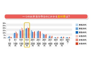 都道府県別、お弁当を安く作るランキング、1位は?