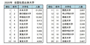 社長の出身大学ランキング、1位は? - 2位慶應義塾、3位早稲田