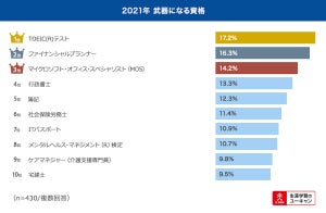 2021年に武器になると思う資格ランキング、1位は? - 2位FP、3位MOS