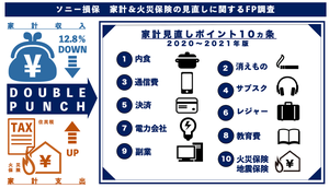 2021年の家計に影響が大きい値上げ、1位は?