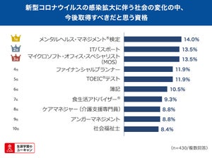 Withコロナ時代に取得したい資格、1位は? - 2位ITパスポート、3位MOS