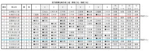 山崎隆之八段が７勝１敗で首位堅持！　上位陣はそろって白星　第79期順位戦Ｂ級１組９回戦