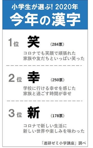 小学生が憧れる人1位は『鬼滅の刃』のあの人! - 2位は「お母さん」