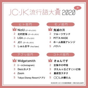 JC・JK流行語2020「きゅんです」「ぴえんヶ丘どすこい之助」の意味は?