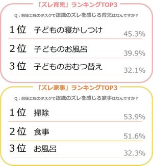 家事・育児における”夫婦間の認識のズレ”はどこにある? - ピジョンが調査