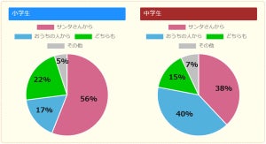 プレゼントを「サンタさんから」もらっている小学生は56% - どこに届く?