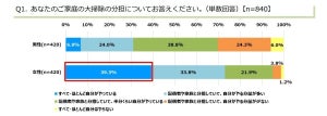 大掃除のやる気がなくなる夫の言葉、1位は? - 2位「まだ終わってないの?」