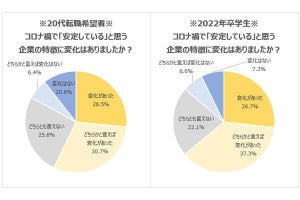 20代の転職希望者が「安定している」と考える企業の特徴、1位は?