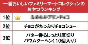 一番おいしいファミリーマートコレクションのおやつランキング、1位は?