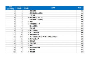 文系男女の就活人気企業TOP20発表、男子1位は「伊藤忠」、女子は?