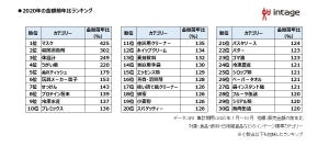 2020年売れた日用品ランキング、1位は? - 2位殺菌消毒剤、3位体温計