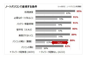 コロナ禍でテレワークする会社員は2.6倍に増加、レノボの調査から