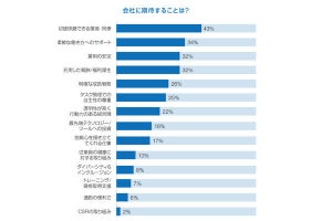 今「会社に期待したいこと」上位3つ、雇用の安定、柔軟な働き方、最後は?