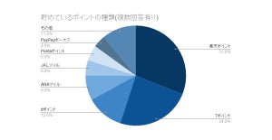 貯めているポイント・マイル1位は楽天ポイント、2位は?