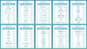 「トゥンカロン」って食べ物知ってる? Z世代が選ぶ2020年下半期トレンドランキング