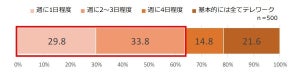 テレワークで管理職の半数超「部下の評価が正しく行えているか不安」