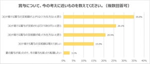 冬のボーナス「支給額が減っても仕方ない?」 20代の意識調査を発表