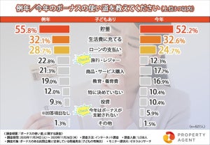 ボーナスの使い道、例年と今年で違いは? 子どもの有無別で比較