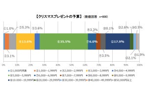 2020年子どもへのクリスマスプレゼント、平均金額は8,192円--何を購入予定?