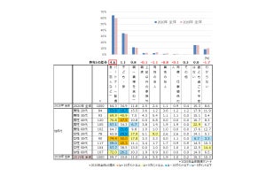 クリスマスプレゼントをパートナーにあげる人は29% - 平均予算は?