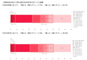 冬ボーナス、4割の世帯で昨冬から減額 - 使い道は?