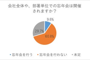 新入社員の約1割が「忘年会を開催する」という調査結果