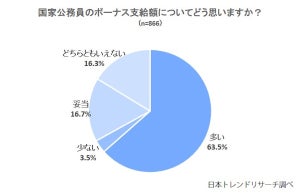 国家公務員の冬ボーナス平均65万円「多いと思う」が63.5% - 理由は?