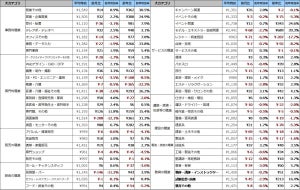 アルバイト「平均時給は1,110円」、前月&前年より増額した職種は?