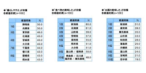 方言がかわいい都道府県ランキング、1位は? - 2位は「てげてげ」の宮崎県