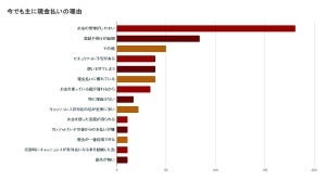 現金派がキャッシュレスに移行しない理由、1位は?