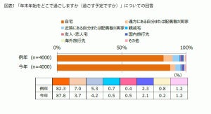 コロナ禍の年末年始「休暇延長・分散する」は13% - どう過ごす?