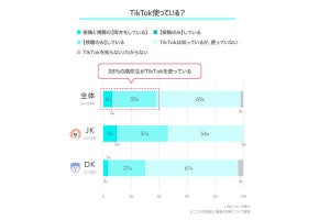 高校生の約4割がTikTokを利用! JK、DKが使う理由1位は?