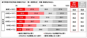 今年の年末年始、絶対に帰省する人の割合は?