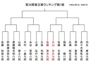 第34期竜王戦ランキング戦１組が開幕！　初戦は前期決勝トーナメントに進んだ佐藤康光九段VS丸山忠久九段