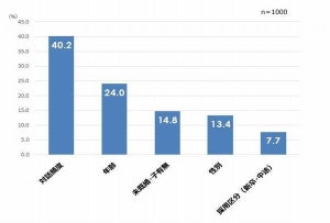 上司との対話頻度が人事評価に大きく影響 - テレワーク下で注意