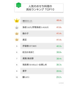 5,252名に聞いた「好きなおせち料理の具材」ランキング、1位は?