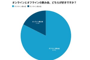 経営者の8割は「オフライン飲み」が好き! エグゼクティブの本音を調査