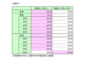 年末年始休暇「延長してほしくない」が4割 - 理由は?