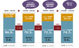 正社員のテレワーク実施率は24.7% - 「労働時間が長くなりがち」など課題も